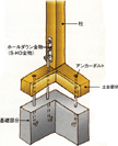 基礎と土台の固定