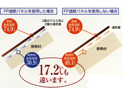 遮断パネルの性能