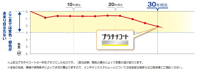 フェージェの外壁でメンテナンス費用を節約